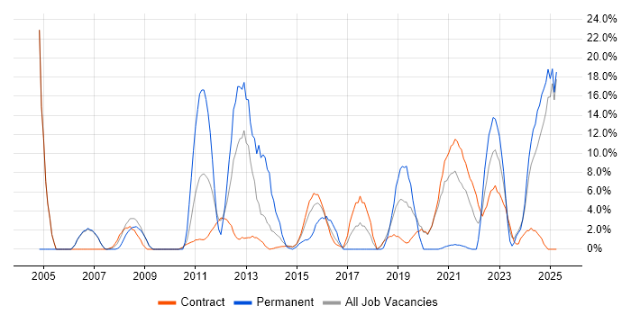 Job vacancy trend for Analytical Skills in Gosport Job vacancy trend for Analytical Skills in Gosport
