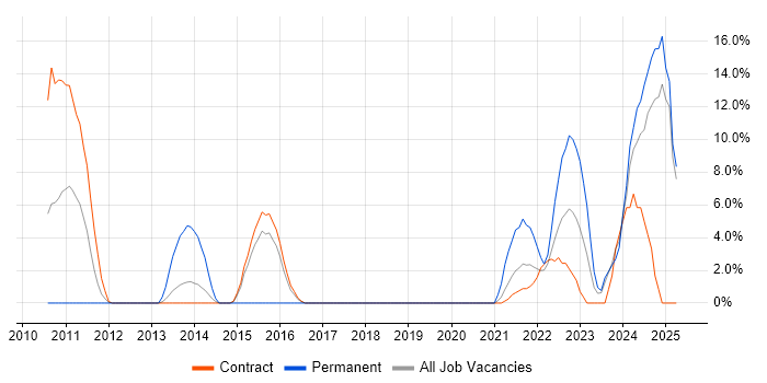 Job vacancy trend for Analytics in Gosport Job vacancy trend for Analytics in Gosport