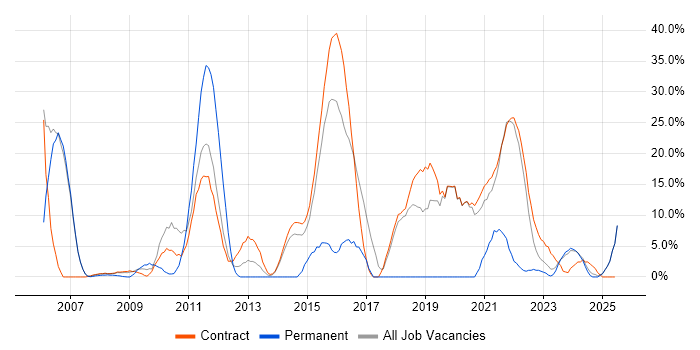 Job vacancy trend for Architect in Gosport Job vacancy trend for Architect in Gosport
