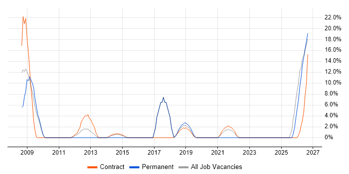 Asset Management job vacancy trend in Gosport