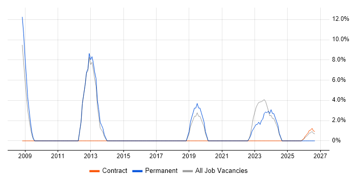 Aviation job vacancy trend in Gosport