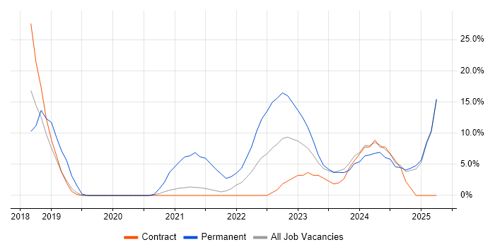 Job vacancy trend for Azure in Gosport Job vacancy trend for Azure in Gosport