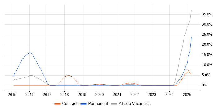 Job vacancy trend for BPSS Clearance in Gosport