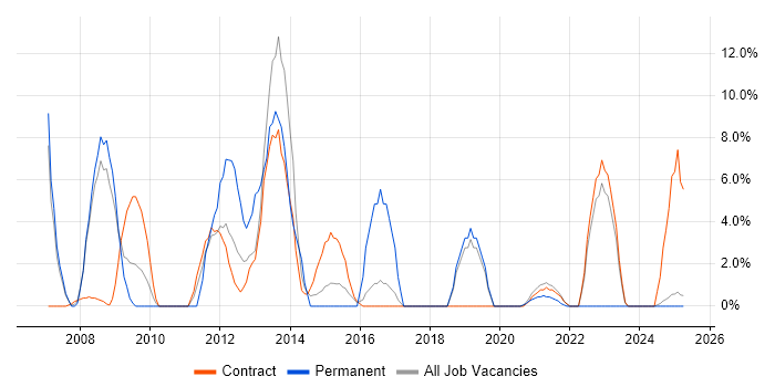 Job vacancy trend for Business Development in Gosport