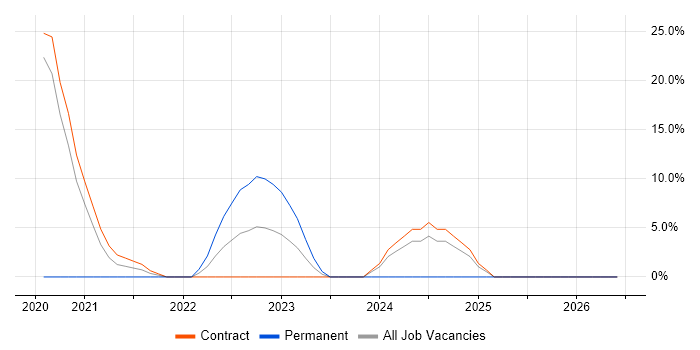 CI/CD job vacancy trend in Gosport