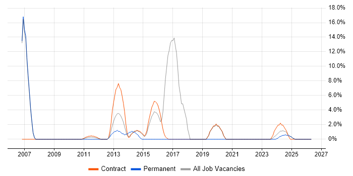 CISSP job vacancy trend in Gosport