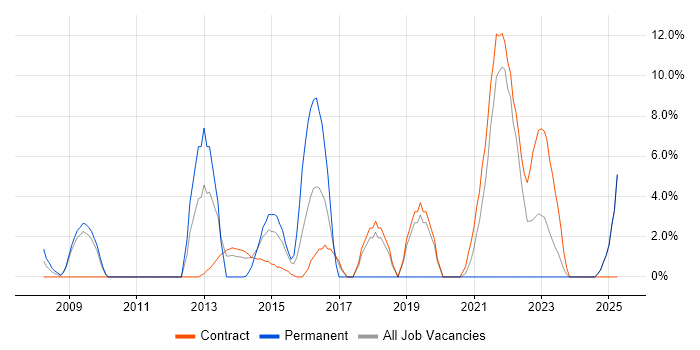Job vacancy trend for Coaching in Gosport Job vacancy trend for Coaching in Gosport