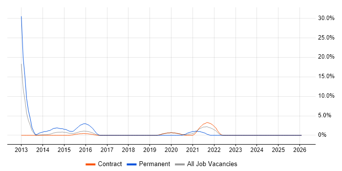 Collaborative Working job vacancy trend in Gosport