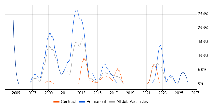 Computer Science job vacancy trend in Gosport