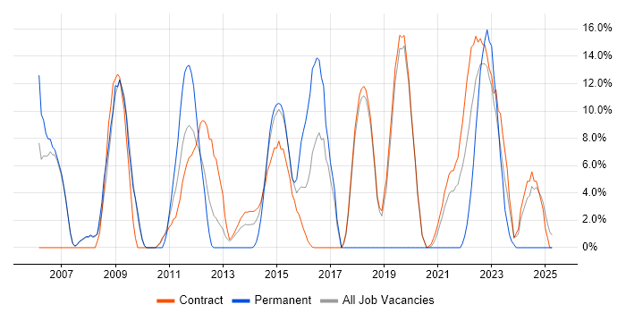 Job vacancy trend for Configuration Management in Gosport