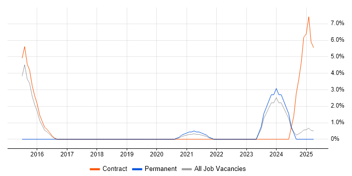 Job vacancy trend for Conflict Management in Gosport