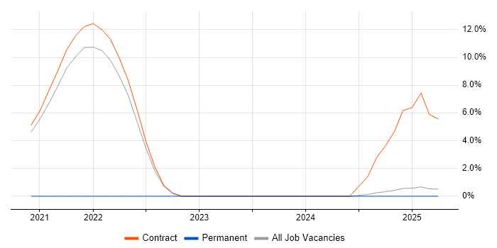 Job vacancy trend for Conflict Resolution in Gosport