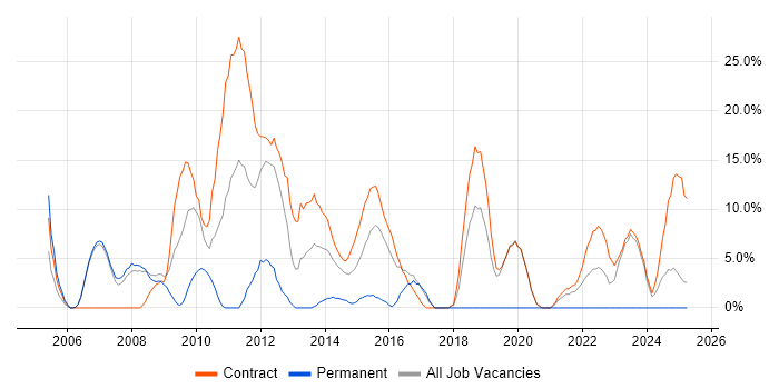 Job vacancy trend for Consultant in Gosport