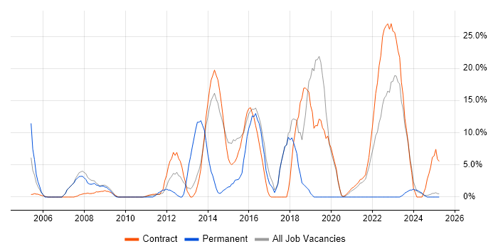 Job vacancy trend for CRM in Gosport