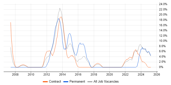 Job vacancy trend for Customer Requirements in Gosport Job vacancy trend for Customer Requirements in Gosport