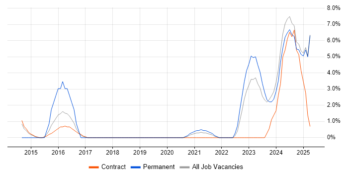 Job vacancy trend for Cybersecurity in Gosport Job vacancy trend for Cybersecurity in Gosport