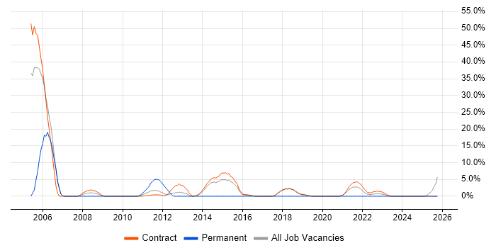 Data Migration job vacancy trend in Gosport