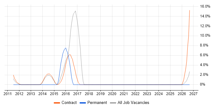 Data Protection job vacancy trend in Gosport