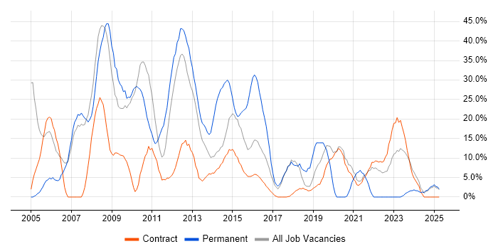 Job vacancy trend for Developer in Gosport Job vacancy trend for Developer in Gosport