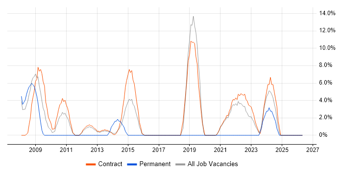 Disaster Recovery job vacancy trend in Gosport