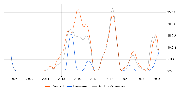 Job vacancy trend for DV Cleared in Gosport