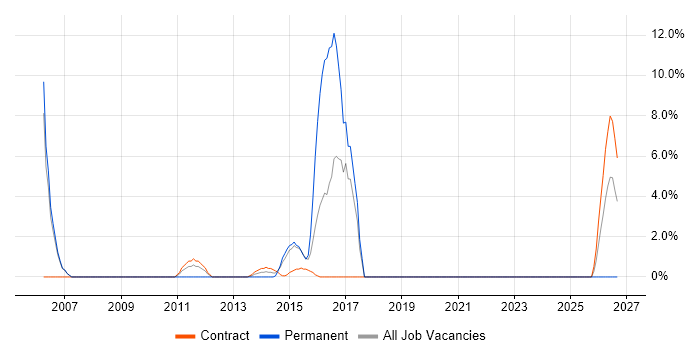 EMC job vacancy trend in Gosport