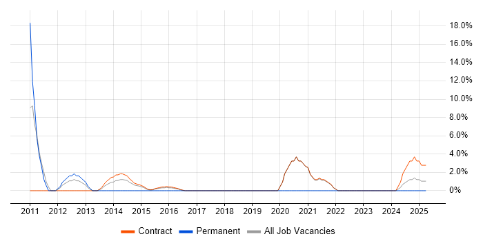 Job vacancy trend for Enterprise Software in Gosport