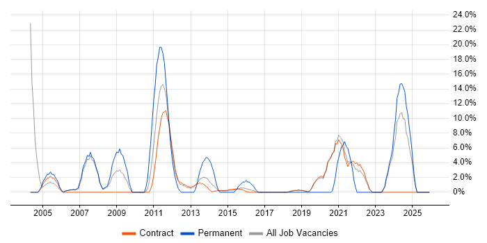 ERP job vacancy trend in Gosport