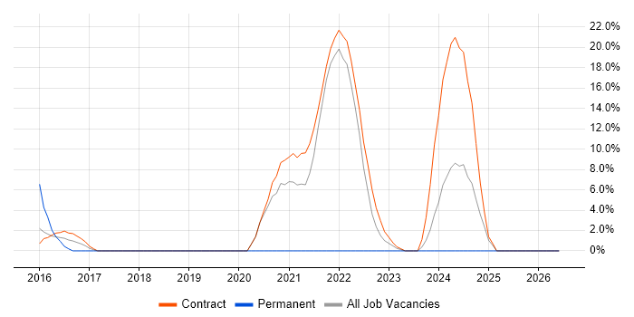 High Availability job vacancy trend in Gosport