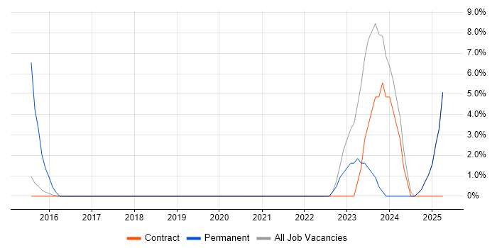 Job vacancy trend for HNC in Gosport Job vacancy trend for HNC in Gosport