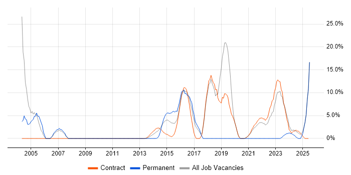 Job vacancy trend for IBM in Gosport Job vacancy trend for IBM in Gosport