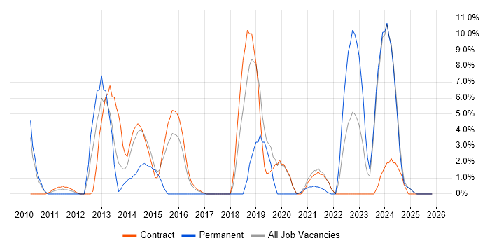 Information Security job vacancy trend in Gosport