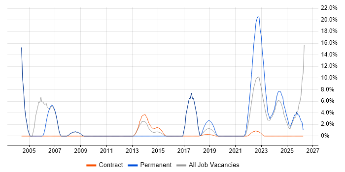 Infrastructure Engineering job vacancy trend in Gosport