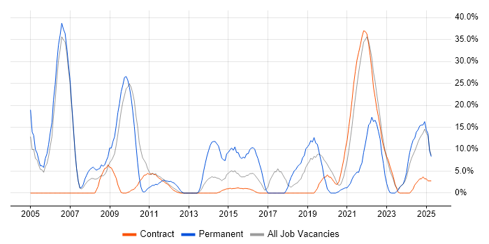 Job vacancy trend for ITIL in Gosport