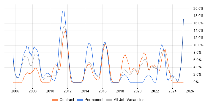 Job vacancy trend for Java in Gosport Job vacancy trend for Java in Gosport