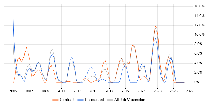 LAN job vacancy trend in Gosport