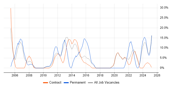 Job vacancy trend for Lead in Gosport Job vacancy trend for Lead in Gosport