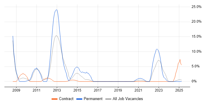 Job vacancy trend for Legal in Gosport