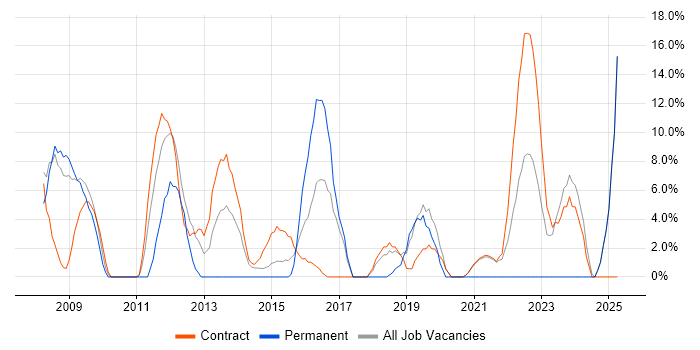 Job vacancy trend for Line Management in Gosport Job vacancy trend for Line Management in Gosport