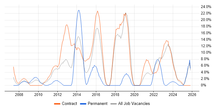 Linux job vacancy trend in Gosport