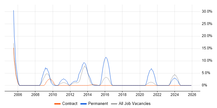Manufacturing job vacancy trend in Gosport