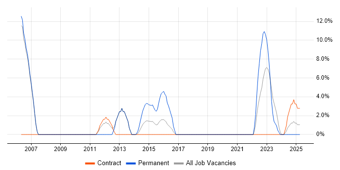 Job vacancy trend for Matrix Organization in Gosport