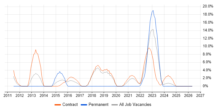 McAfee job vacancy trend in Gosport