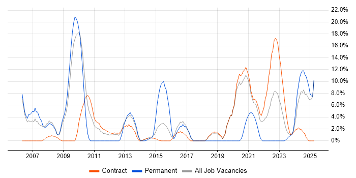 Job vacancy trend for Mentoring in Gosport Job vacancy trend for Mentoring in Gosport