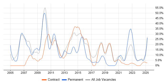 Job vacancy trend for Microsoft in Gosport