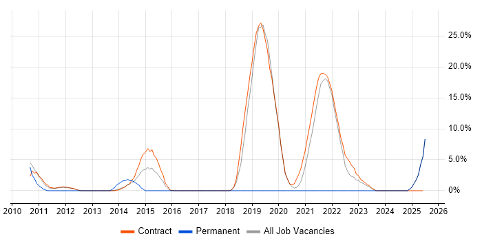 Job vacancy trend for Middleware in Gosport Job vacancy trend for Middleware in Gosport