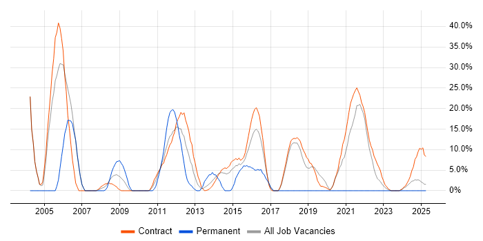 Job vacancy trend for Migration in Gosport Job vacancy trend for Migration in Gosport