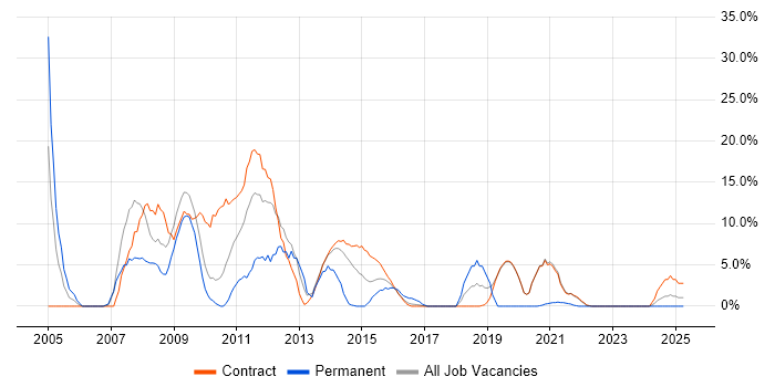 Job vacancy trend for Microsoft Office in Gosport