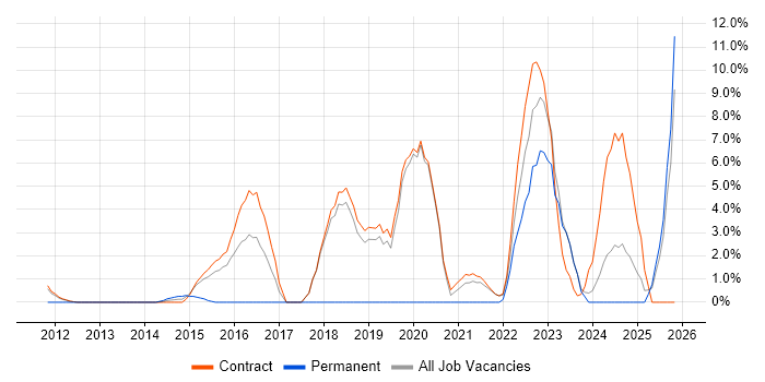 Network Security job vacancy trend in Gosport
