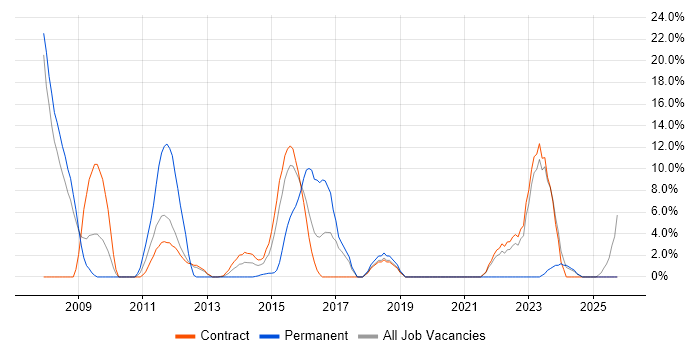Oracle Forms job vacancy trend in Gosport